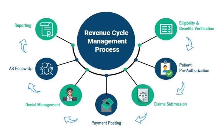 financial performance